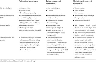 Pragmatic AI-augmentation in mental healthcare: Key technologies, potential benefits, and real-world challenges and solutions for frontline clinicians